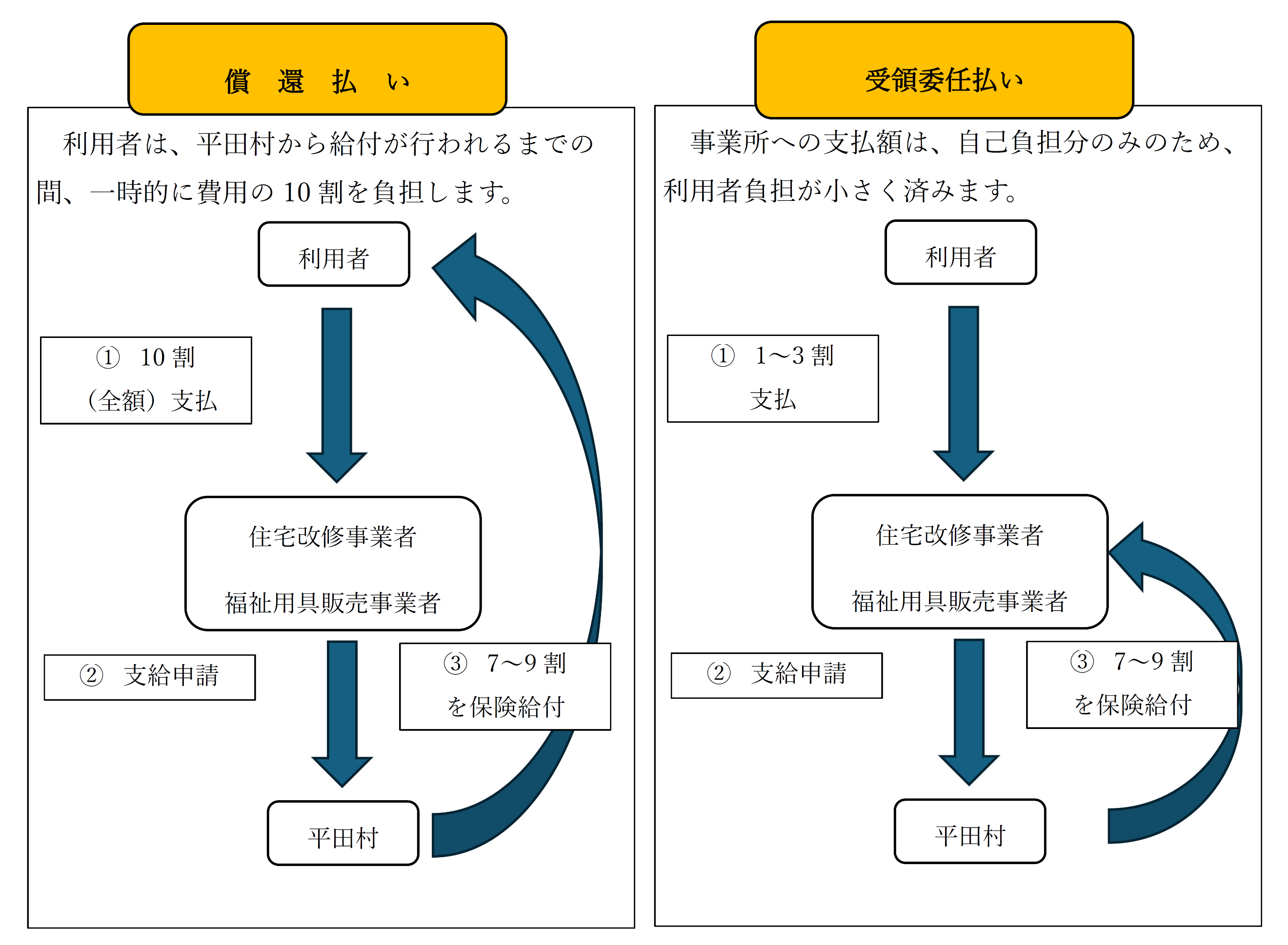 受領委任払い