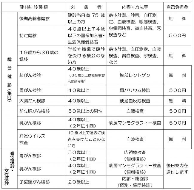 健診種類と自己負担金