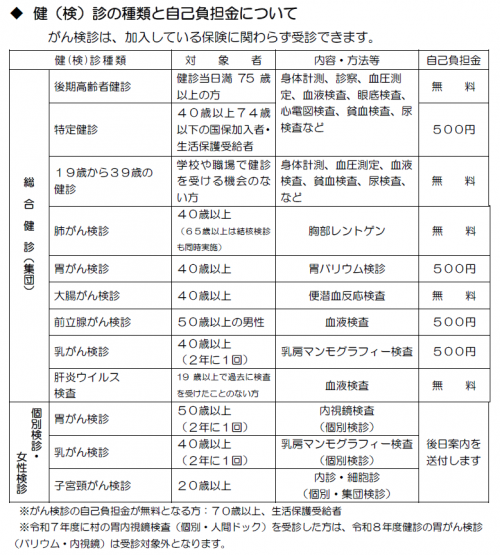 健診の種類と自己負担金について