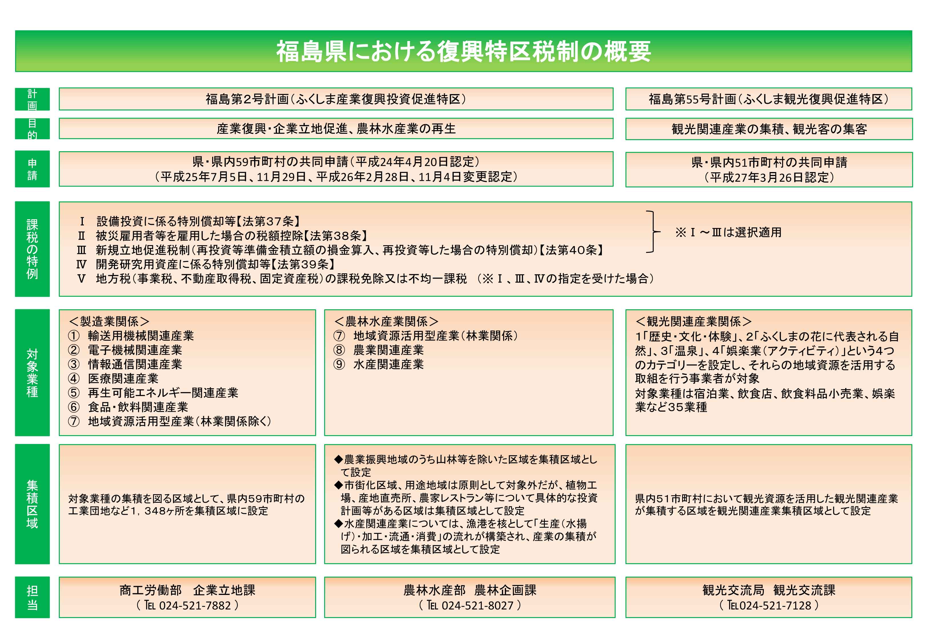 福島県における復興特区税制の概要の画像