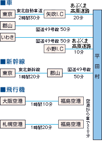 各交通機関での平田村へのアクセス方法の画像